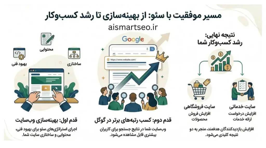 خدمات سیٔو و بهینه سازی وب سایت