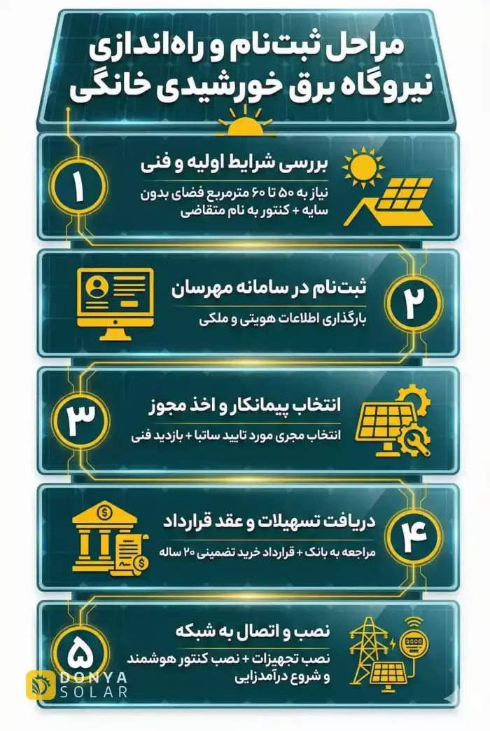 راه اندازی نیروگاه خورشیدی
