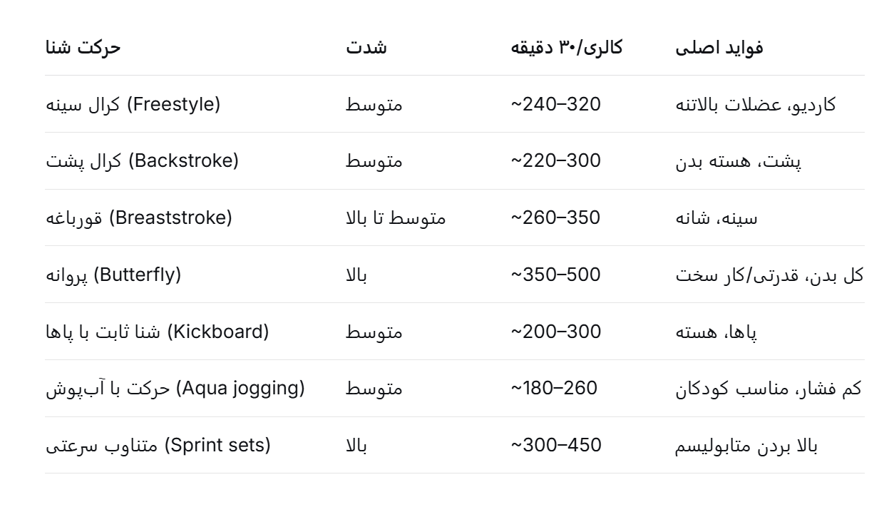 جدول چربی سوزی شنا