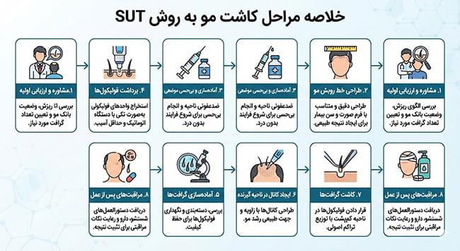 مراحل کاشت مو به روش SUT