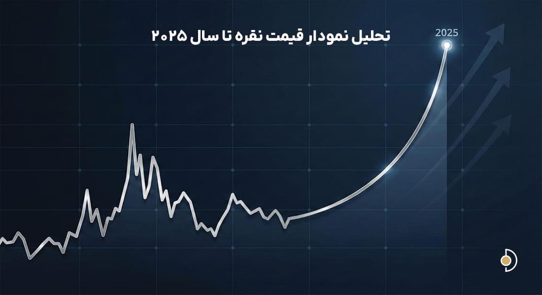 نمودار پیش بینی قیمت نقره و چشم انداز صعودی آن تا سال ۲۰۲۵