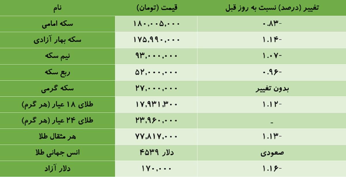 جدول قیمت سکه و طلا شنبه 9 خردادماه 1405