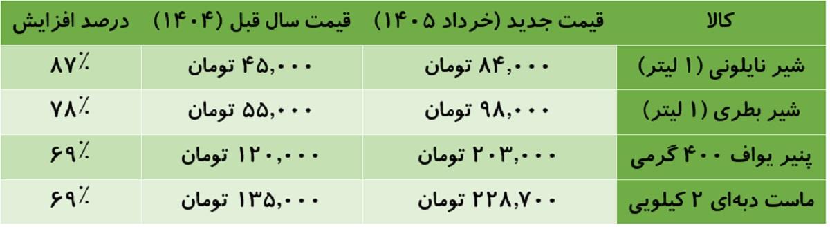 جدول افزایش قیمت لبنیات