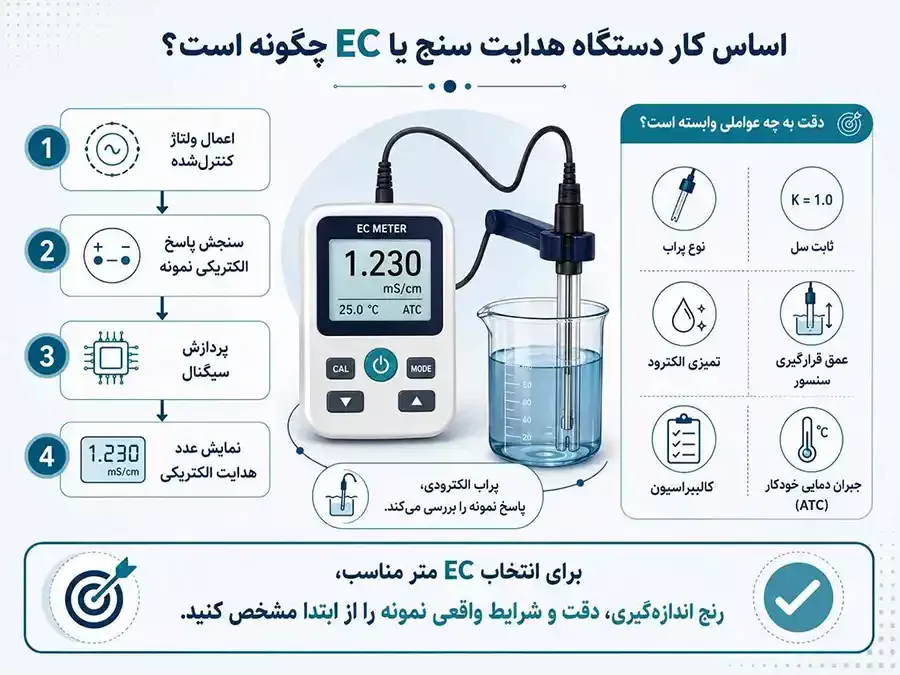 اساس کار هدایت سنج