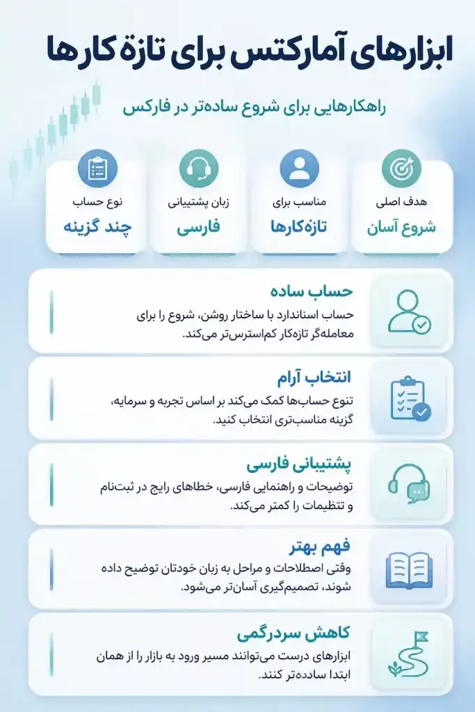 اینفوگرافیک بروکر آمارکتس چه ابزاری برای معامله گر بی تجربه دارد