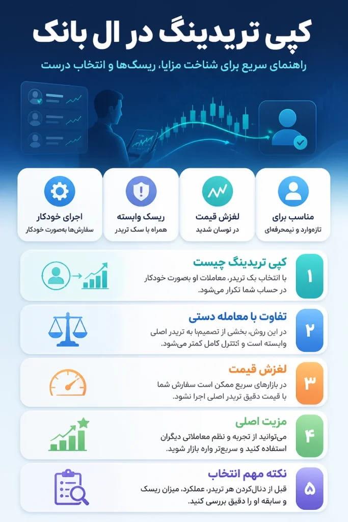 اینفوگرافیک کپی تریدینگ در ال بانک