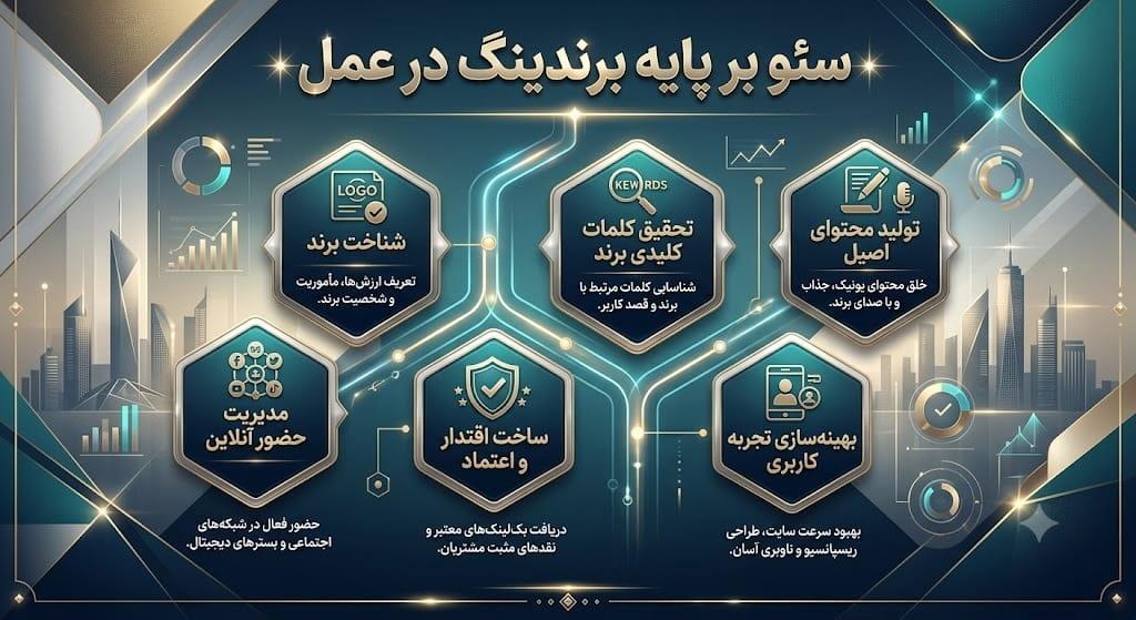 سیٔو بر پایه برندینگ در عمل