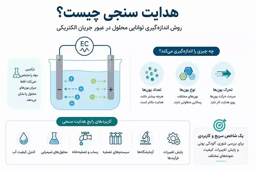 هدایت سنجی چیست