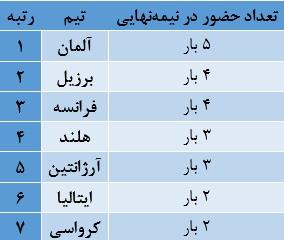 پرتکرارترین تیم‌های حاضر در نیمه‌نهایی (۱۹۹۴ تا ۲۰۲۲)