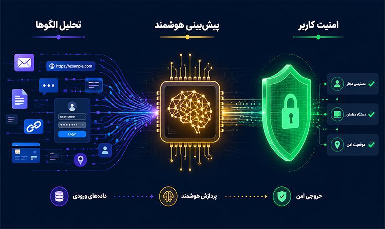 یادگیری ماشین در شناسایی فیشینگ چگونه عمل می کند