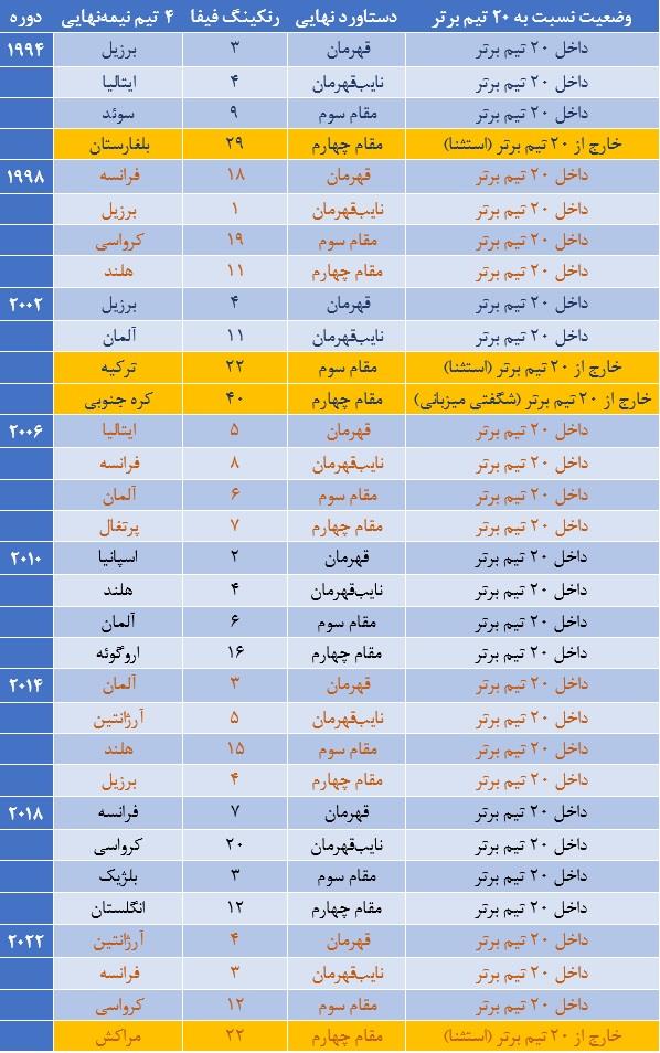 32 تیم راه یافته به نیمه نهایی در هشت دوره اخیر