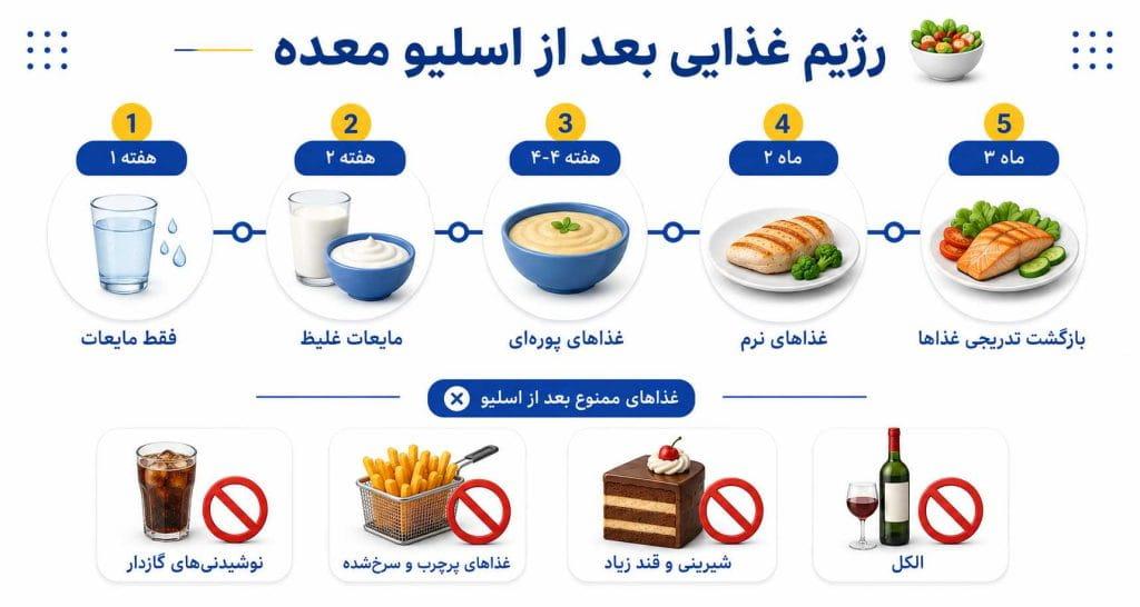 رژیم غذایی بعد از اسلیو معده دکتر ایرانمنش