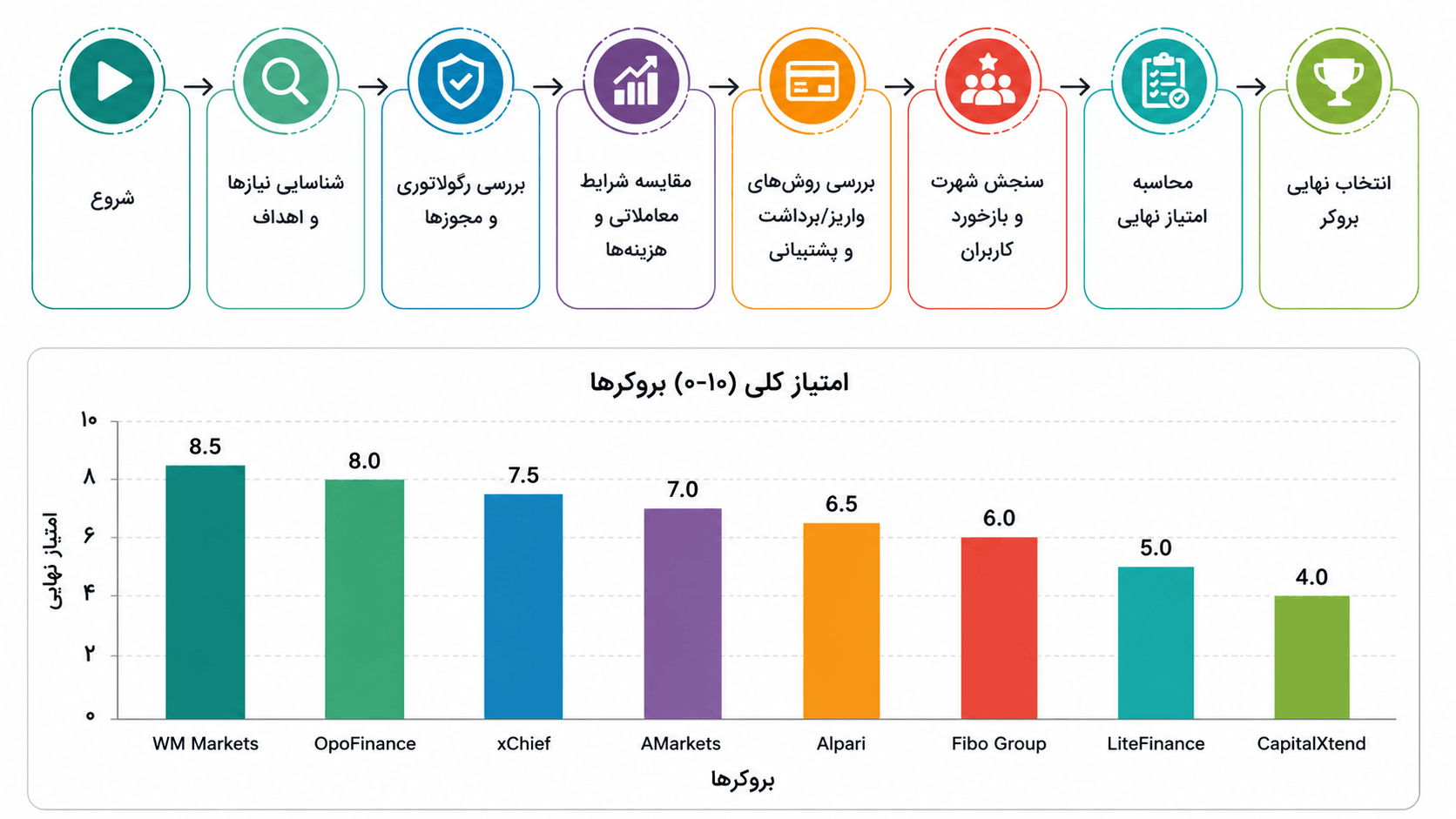امتیاز بروکر ها به ترتیب