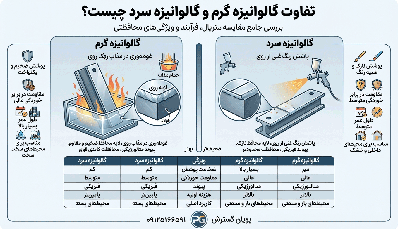 تفاوت مخازن آب گالوانیزه گرم و سرد