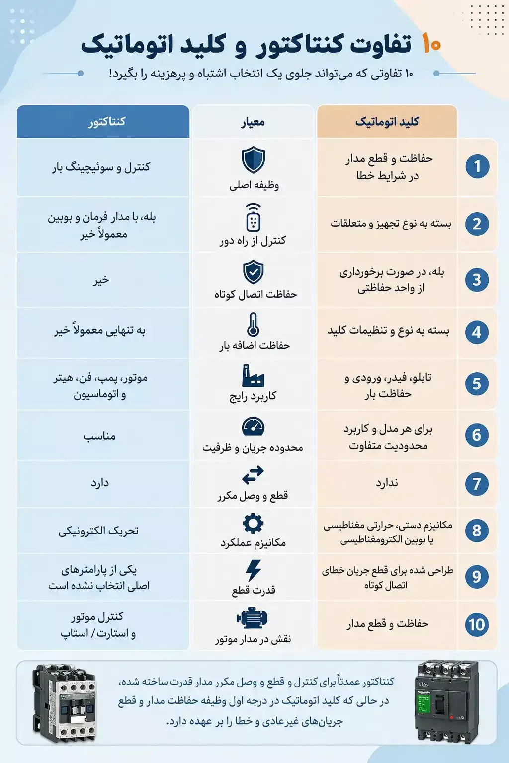 تفاوت های کنتاکتور و کلید اتوماتیک