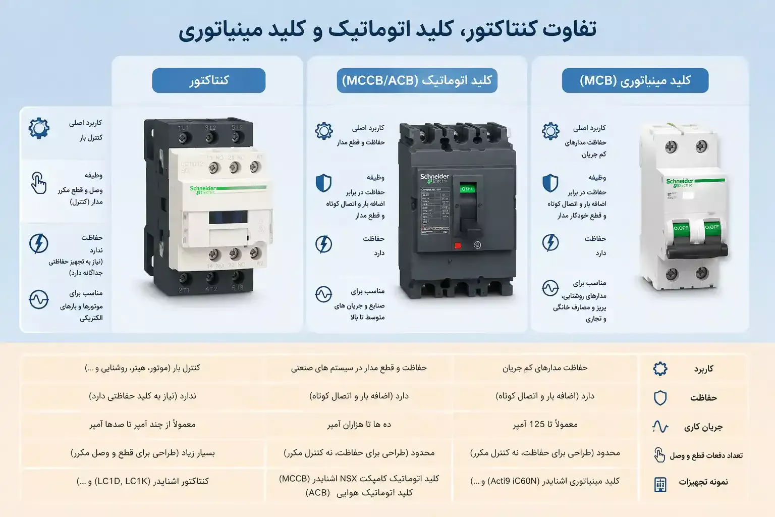 تفاوت کنتاکتور، کلید اتوماتیک و کلید مینیاتوری