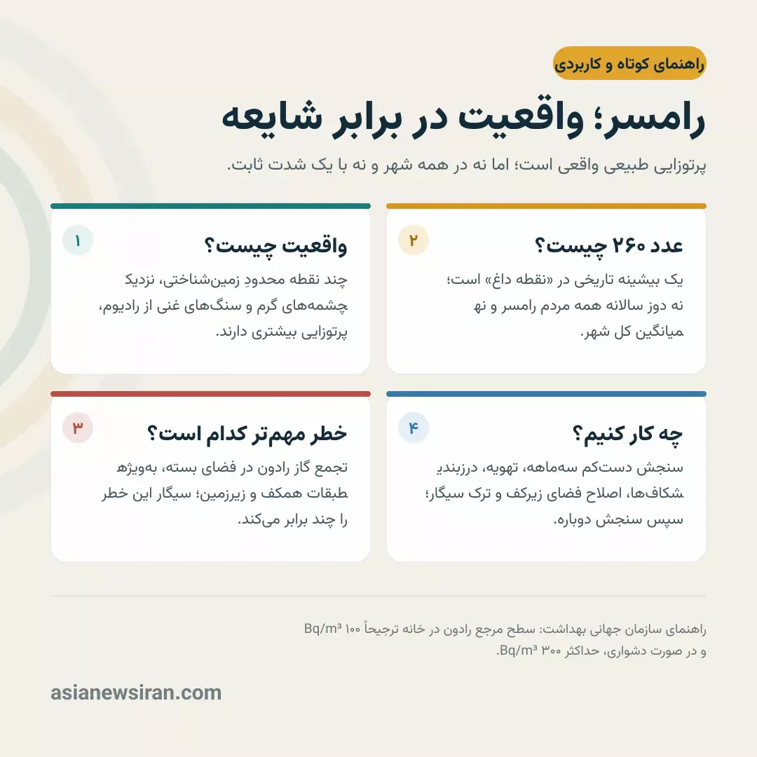 اینفوگرافیک تشعشعات رامسر و راهنمای رادون