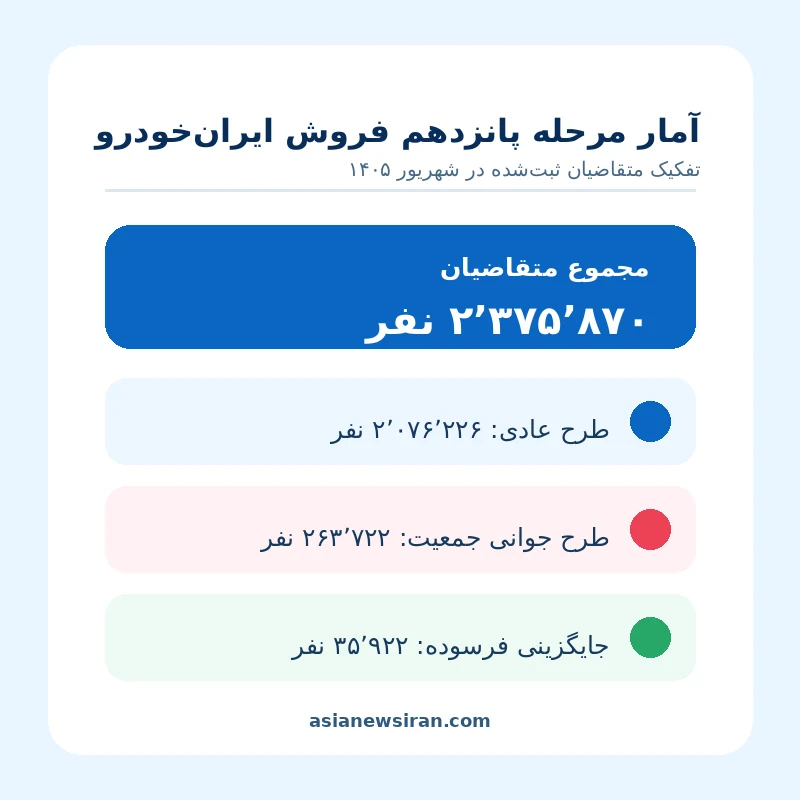 آمار مرحله پانزدهم فروش ایران‌خودرو