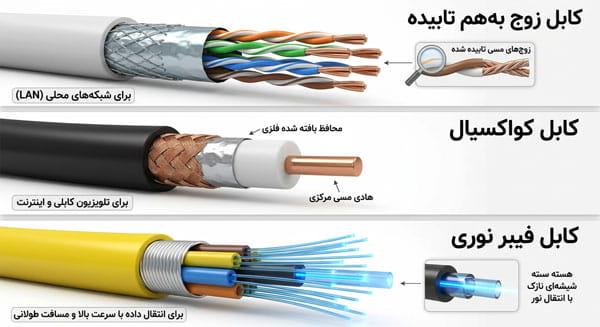انواع کابل شبکه بر اساس ساختار و شیلد