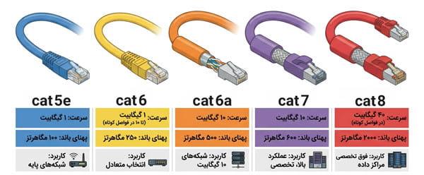 انواع کابل شبکه چیست؟ تفاوت Cat5e، Cat6، Cat6a، Cat7 و Cat8
