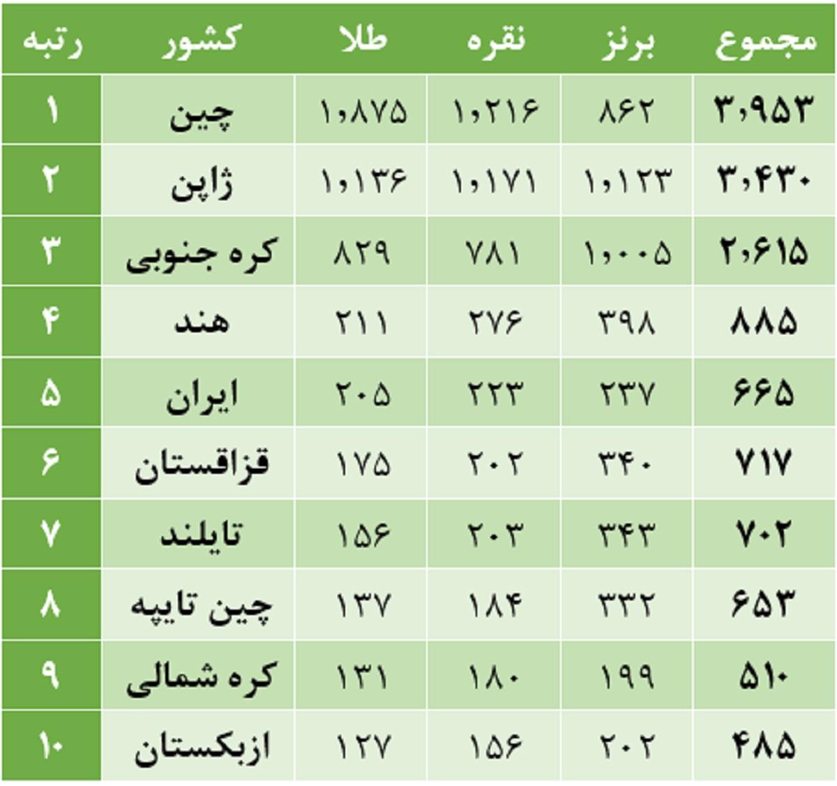 جدول رده‌بندی مجموع مدال‌های بازی‌های آسیایی (۱۹۵۱–۲۰۲۲)
