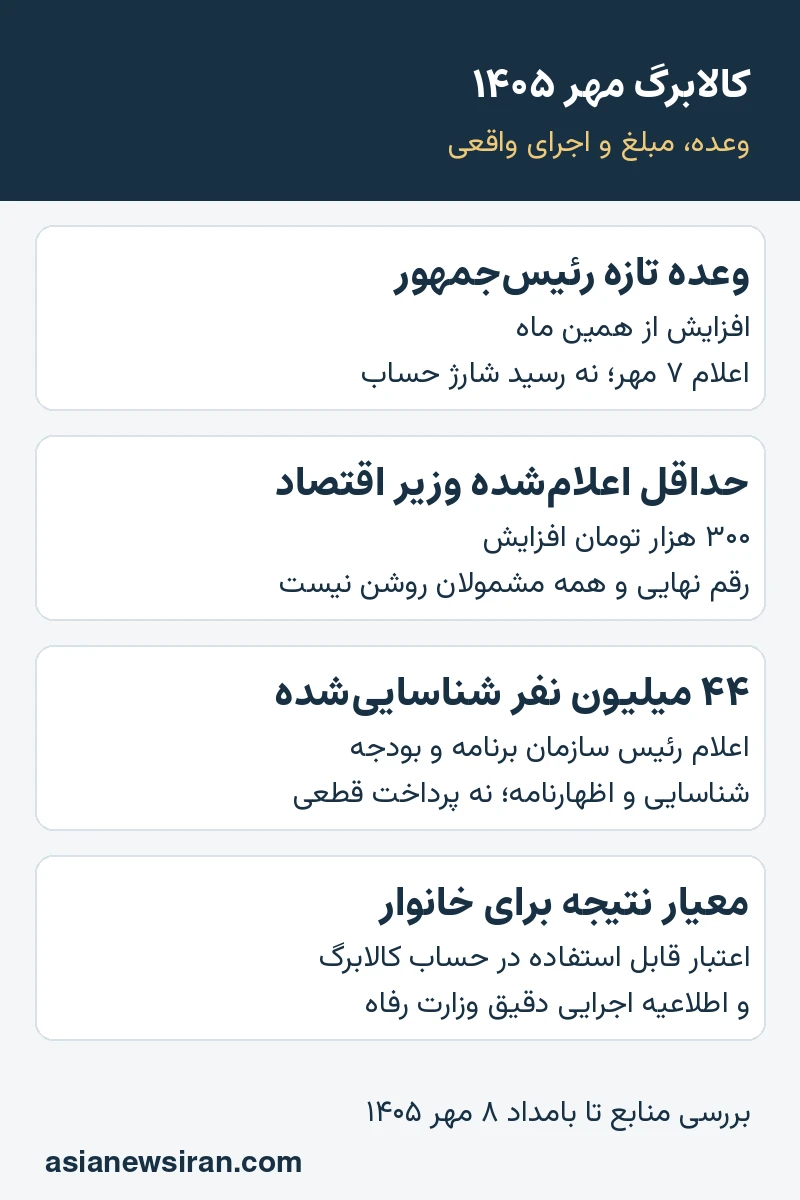 تفکیک وعده افزایش کالابرگ، حداقل مبلغ و تأیید اجرای واقعی