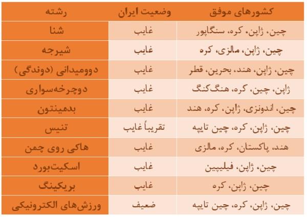 رشته‌هایی که ایران در آن‌ها غایب است