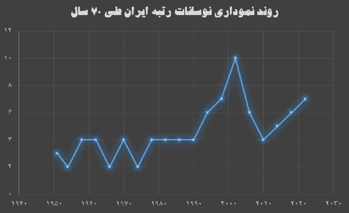 روند نموداری نوسانات رتبه ایران طی 70 سال