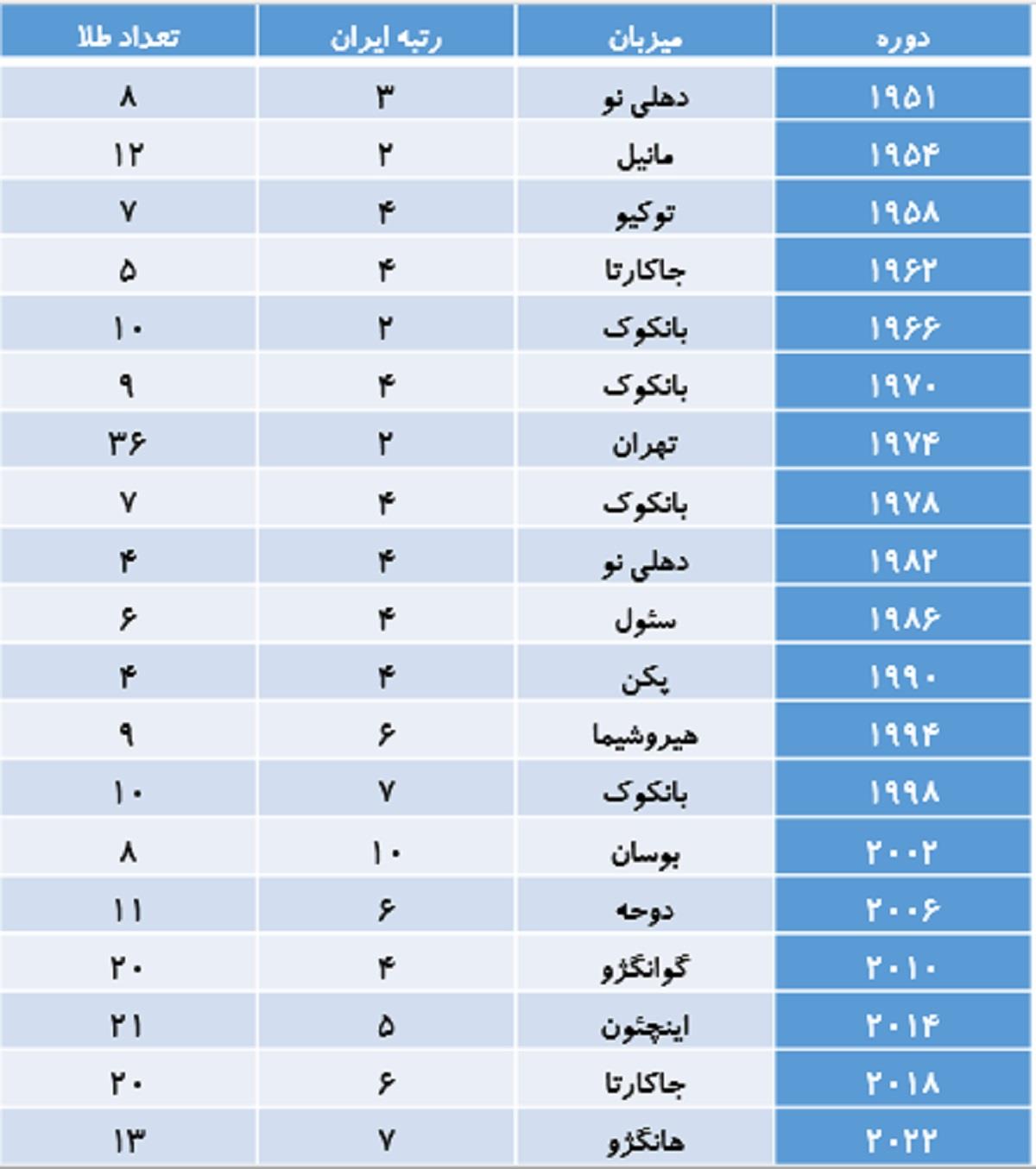 روند نوسان رتبه ایران