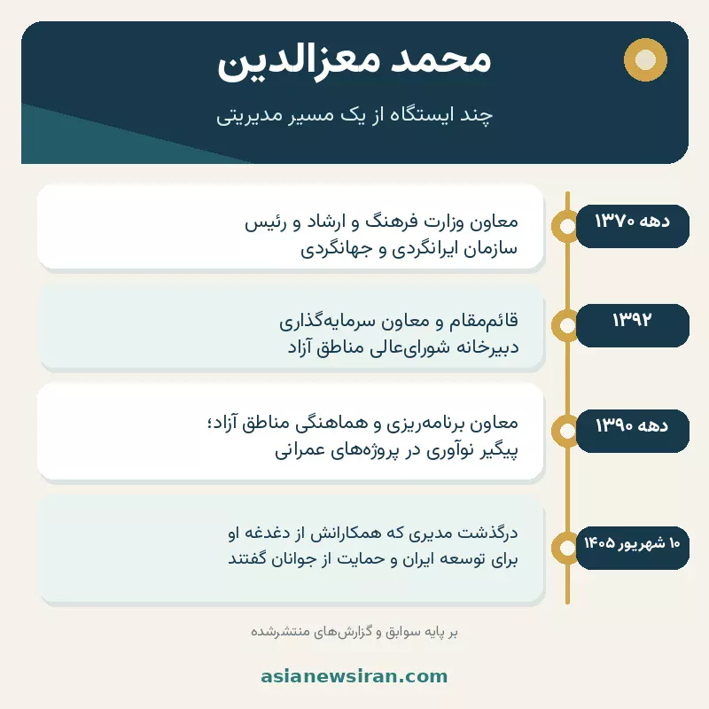 سوابق مدیریتی محمد معزالدین