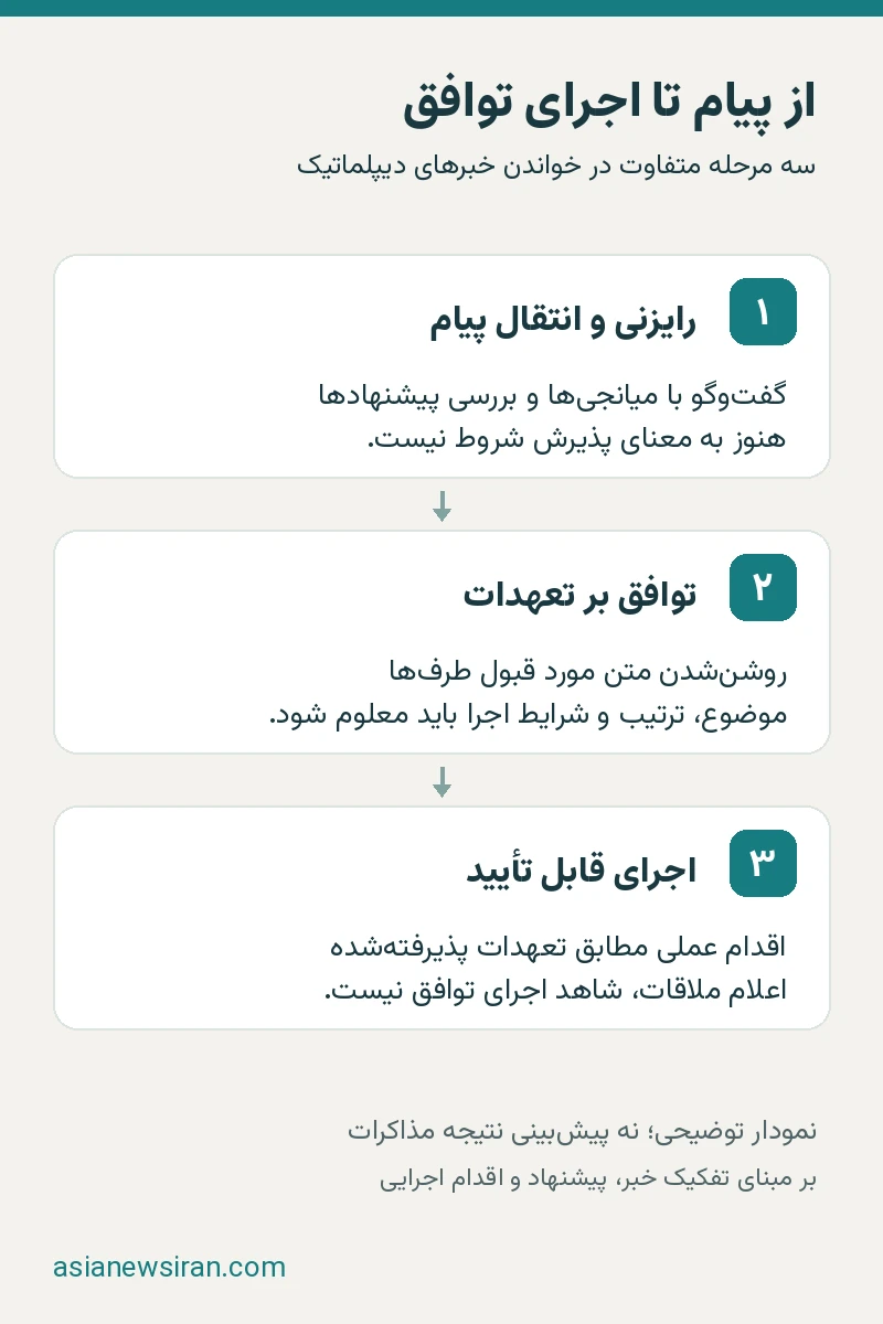 تفاوت رایزنی با میانجی، توافق و اجرای تعهدات