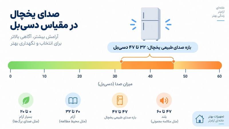 چه میزانی از صدای یخچال سامسونگ طبیعی محسوب می شود