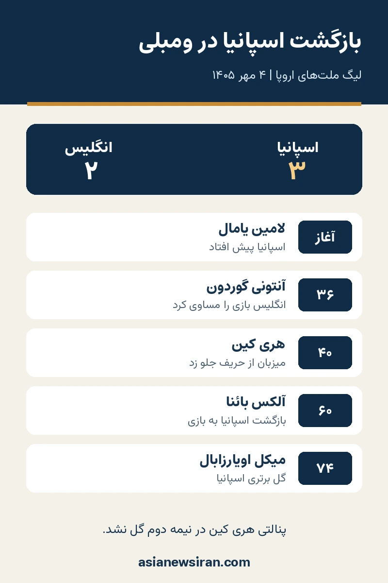 اینفوگرافیک نتیجه و مسیر گل‌های انگلیس و اسپانیا در ومبلی