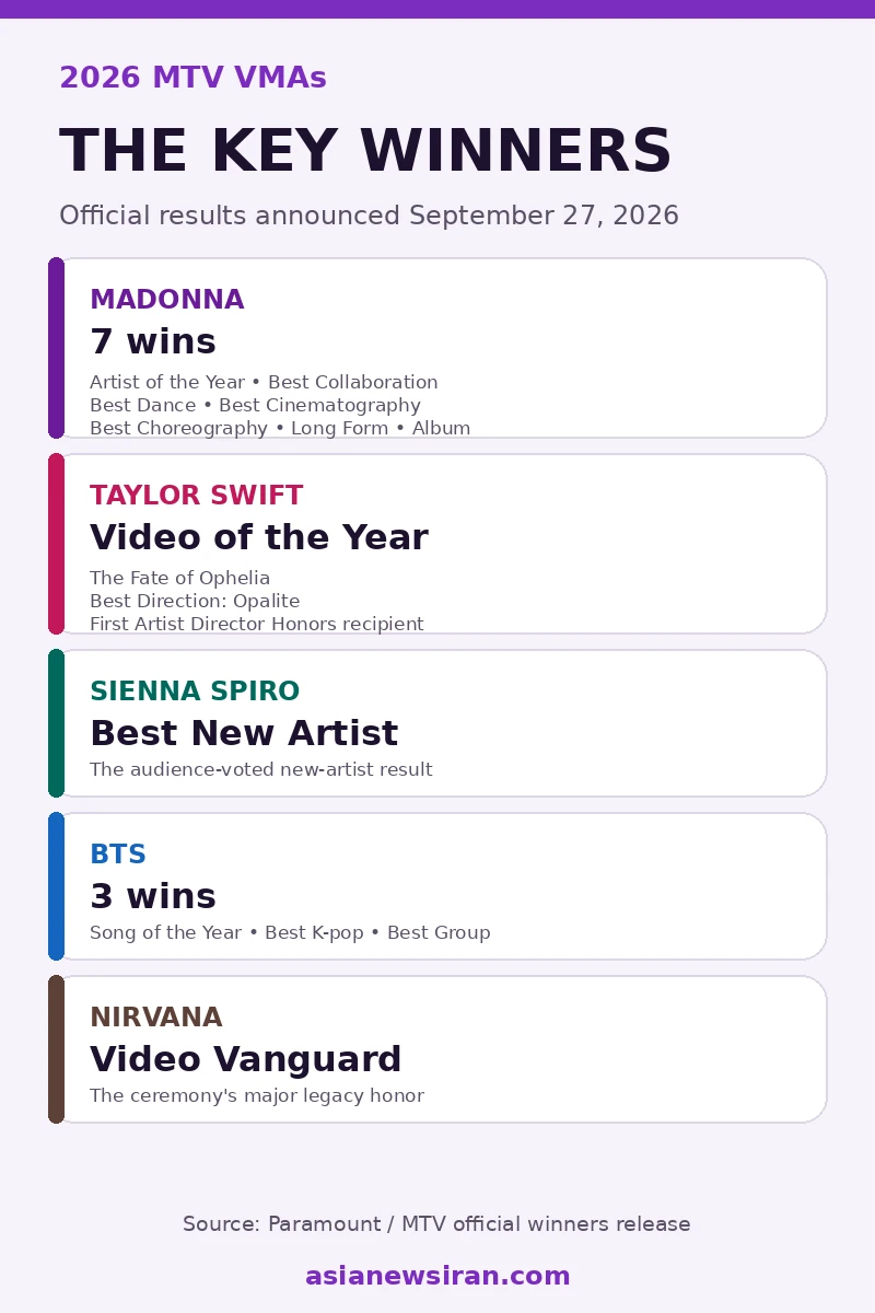 Key winners at the 2026 MTV Video Music Awards