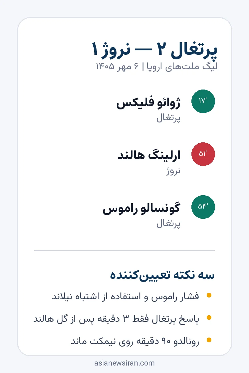 خلاصه تحلیلی بازی نروژ و پرتغال