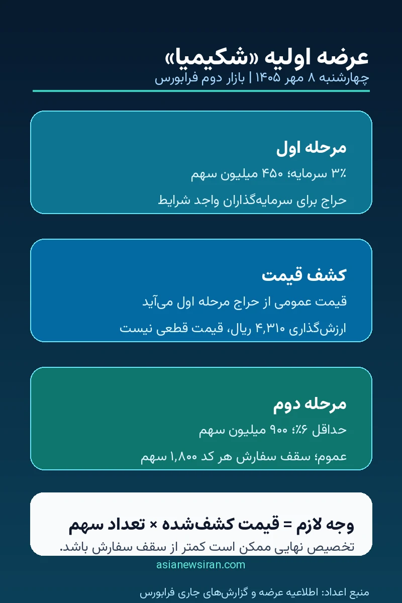 مراحل و سهمیه عرضه اولیه شکیمیا