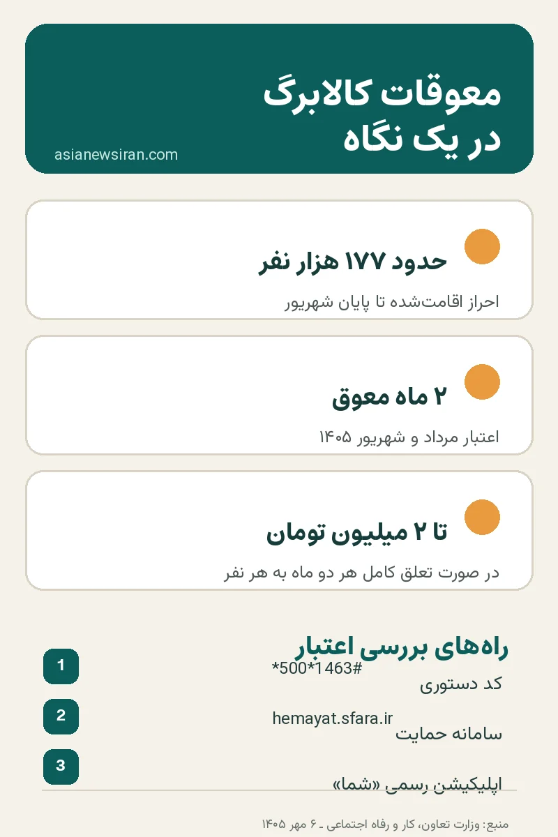 راهنمای مبلغ و استعلام معوقات کالابرگ