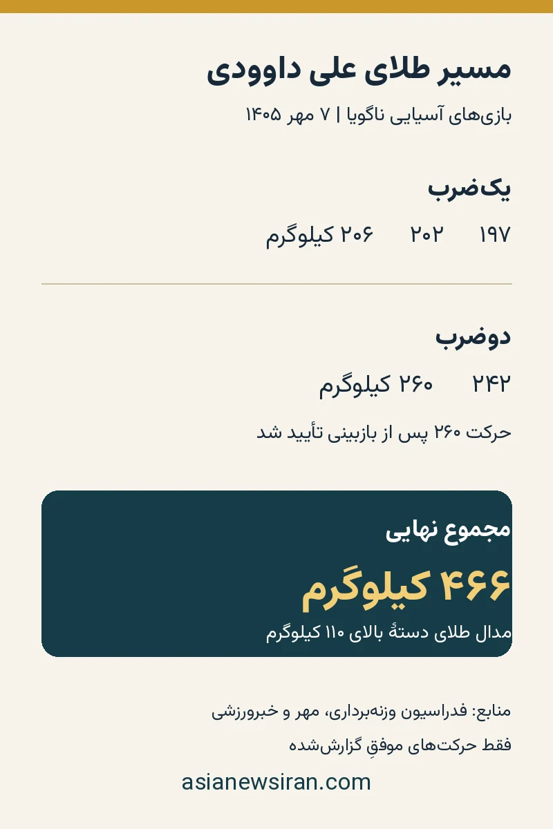 مسیر طلای علی داوودی با مجموع ۴۶۶ کیلوگرم