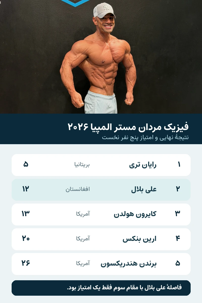 نتایج پنج نفر نخست فیزیک مردان مستر المپیا ۲۰۲۶