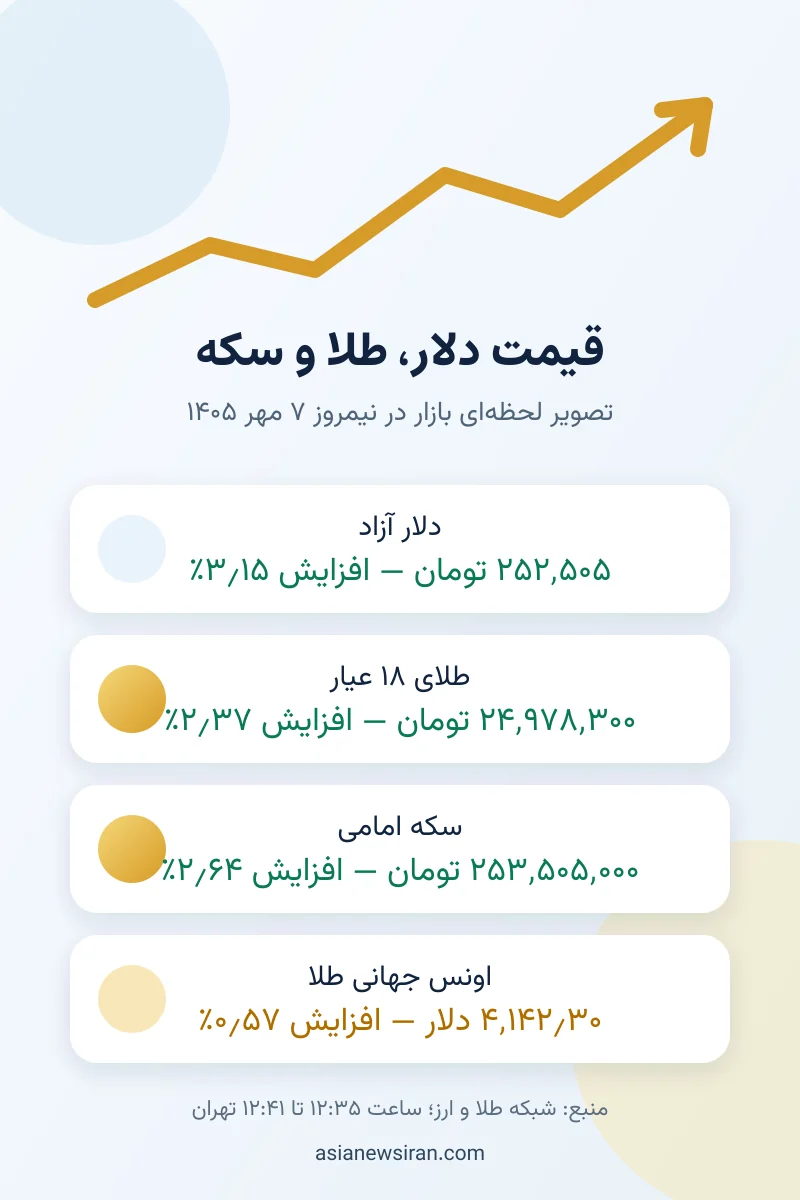 نرخ دلار، طلا و سکه در نیمروز ۷ مهر