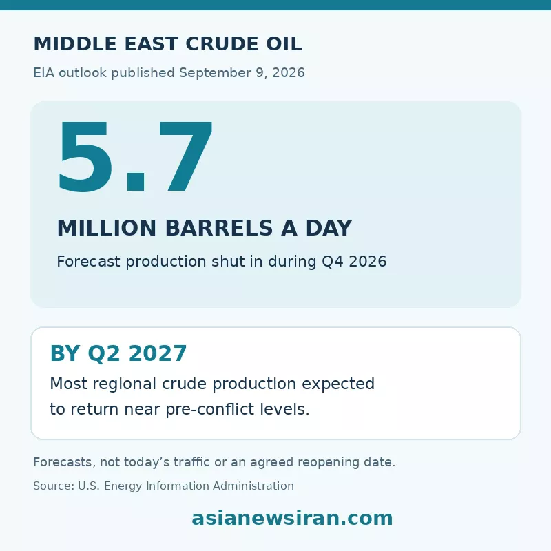 EIA outlook for Middle East oil supply