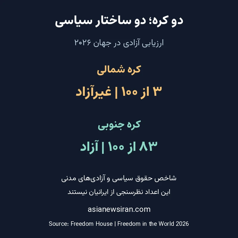 مقایسه امتیاز آزادی کره شمالی و جنوبی در ارزیابی ۲۰۲۶ فریدم هاوس