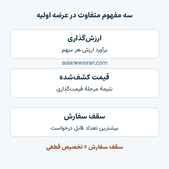 تفاوت ارزش‌گذاری، قیمت کشف‌شده و سقف سفارش در عرضه اولیه