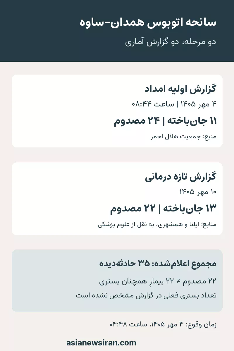 تفکیک آمار اولیه هلال احمر و گزارش درمانی دهم مهر سانحه اتوبوس