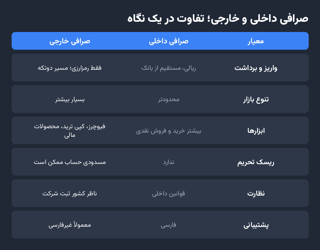 تفاوت صرافی داخلی و خارجی در یک نگاه