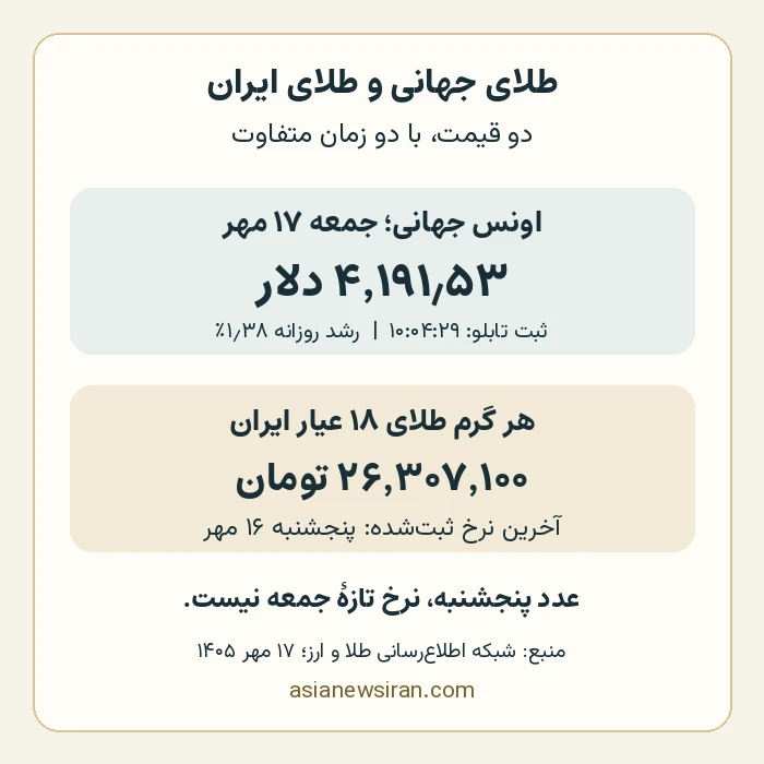مقایسه نرخ اونس جمعه و آخرین قیمت ثبت‌شده طلای ۱۸ عیار پنجشنبه