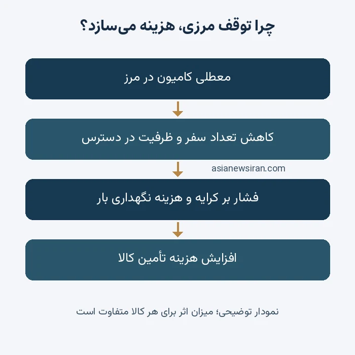 نمودار توضیحی اثر توقف مرزی بر ظرفیت حمل و هزینه تأمین کالا