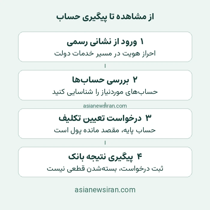 چهار مرحله از ورود رسمی به حسام تا پیگیری نتیجه درخواست