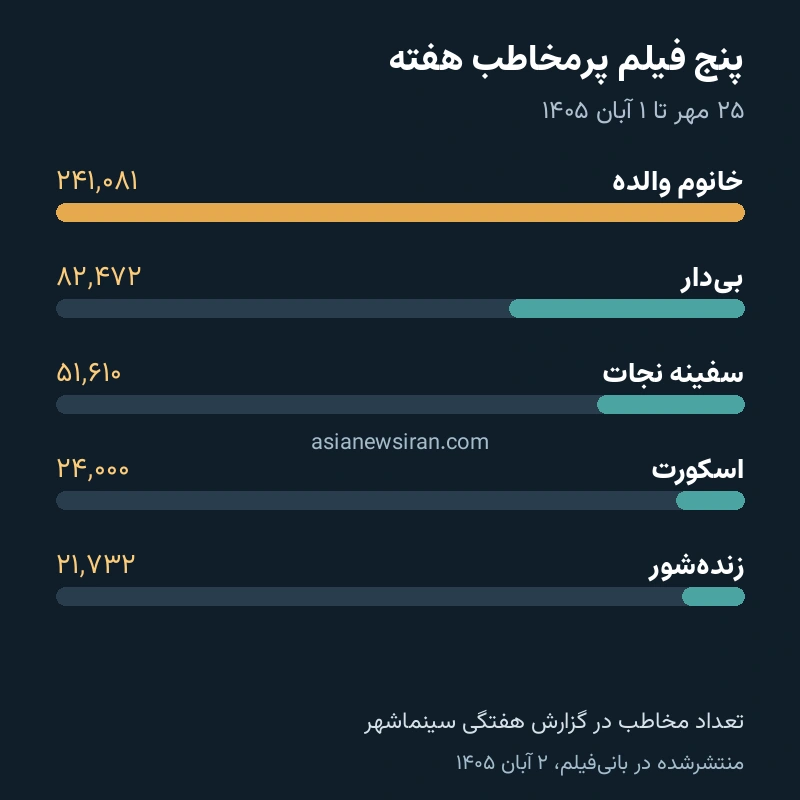 نمودار تعداد مخاطبان پنج فیلم اول از ۲۵ مهر تا اول آبان ۱۴۰۵