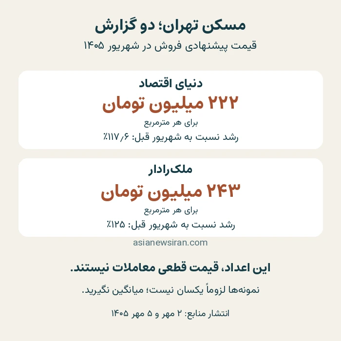 دو گزارش قیمت پیشنهادی مسکن تهران در شهریور ۱۴۰۵؛ این ارقام قیمت قطعی معامله نیستند